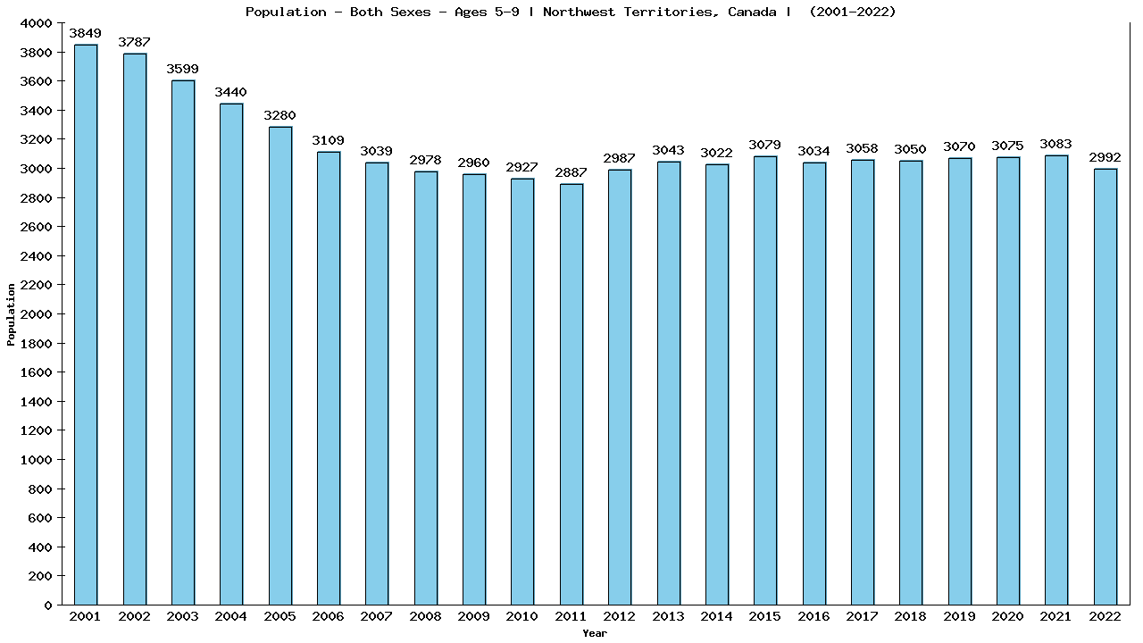 Graph showing Populalation - Girls And Boys - Aged 5-9 - [2001-2022] | Northwest Territories, Canada